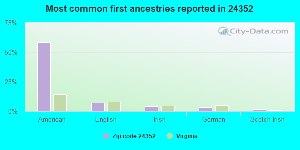 Most common first ancestries reported in 24352