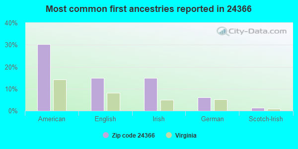 Most common first ancestries reported in 24366