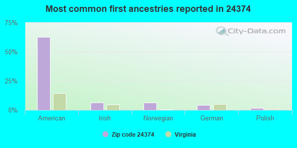 Most common first ancestries reported in 24374