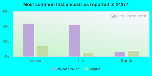 Most common first ancestries reported in 24377