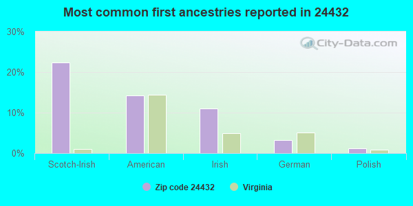Most common first ancestries reported in 24432