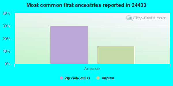 Most common first ancestries reported in 24433