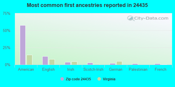Most common first ancestries reported in 24435