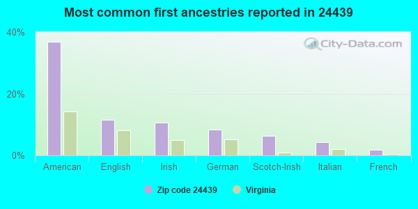 Most common first ancestries reported in 24439