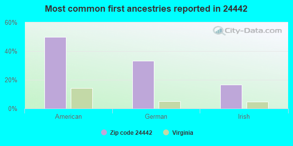 Most common first ancestries reported in 24442