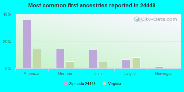 Most common first ancestries reported in 24448