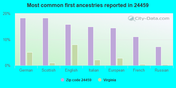 Most common first ancestries reported in 24459