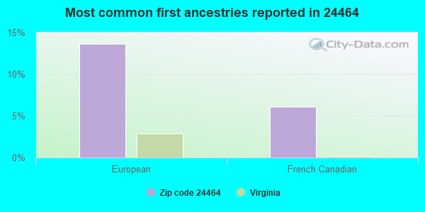 Most common first ancestries reported in 24464