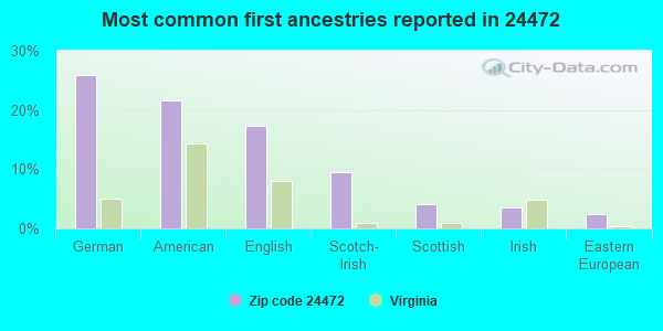 Most common first ancestries reported in 24472