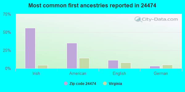 Most common first ancestries reported in 24474