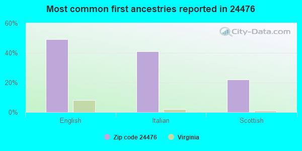 Most common first ancestries reported in 24476