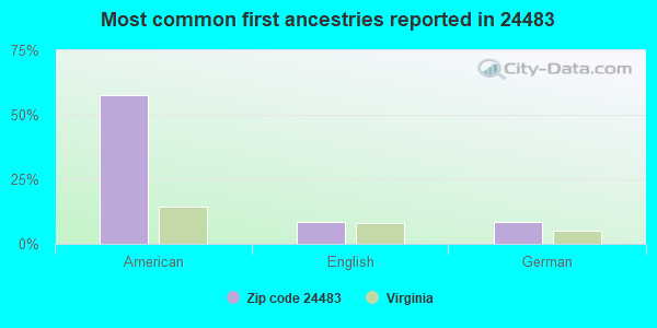 Most common first ancestries reported in 24483