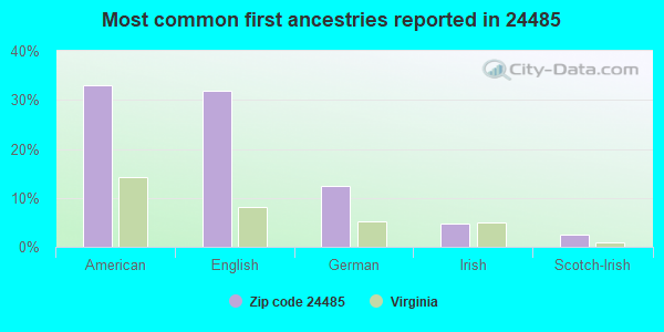 Most common first ancestries reported in 24485