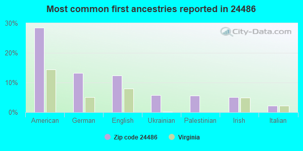 Most common first ancestries reported in 24486