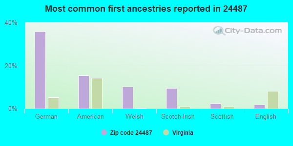 Most common first ancestries reported in 24487