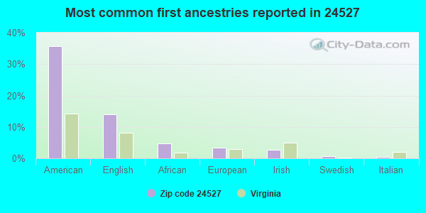 Most common first ancestries reported in 24527