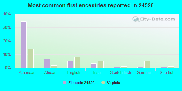 Most common first ancestries reported in 24528