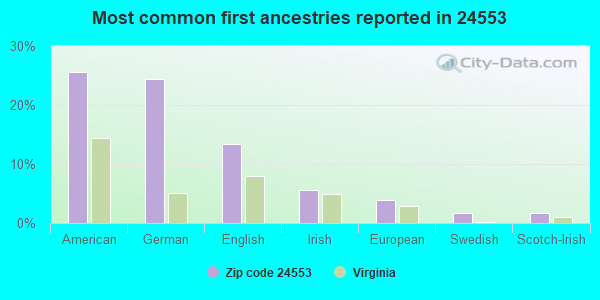 Most common first ancestries reported in 24553