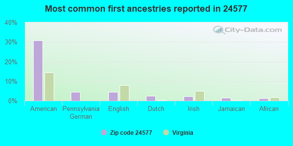 Most common first ancestries reported in 24577