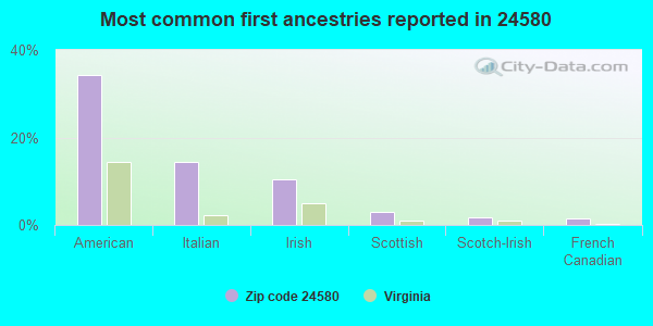 Most common first ancestries reported in 24580