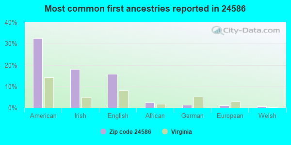 Most common first ancestries reported in 24586