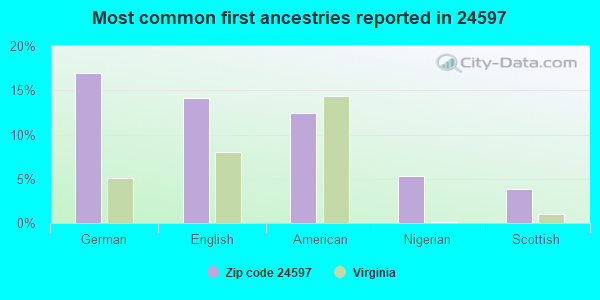 Most common first ancestries reported in 24597