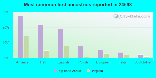 Most common first ancestries reported in 24598