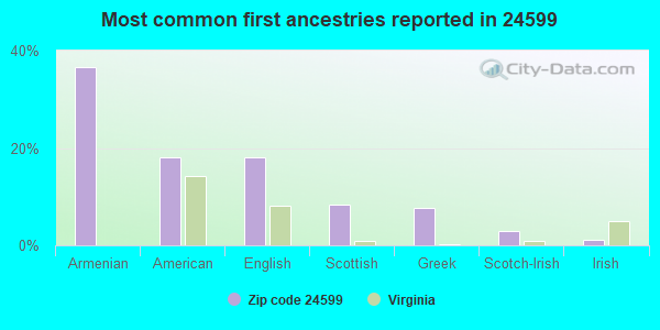Most common first ancestries reported in 24599