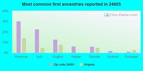Most common first ancestries reported in 24605