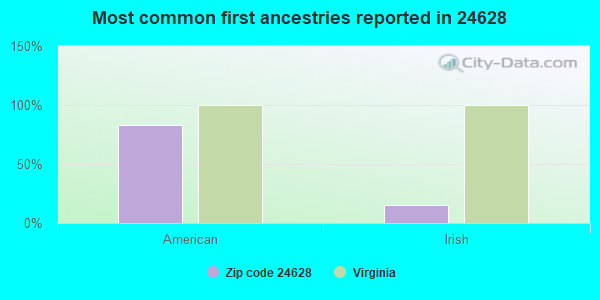 Most common first ancestries reported in 24628