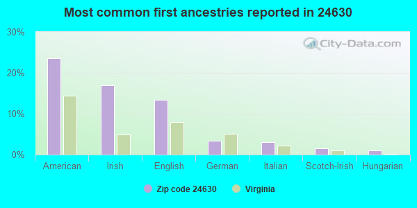 Most common first ancestries reported in 24630