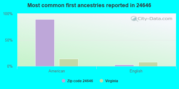 Most common first ancestries reported in 24646