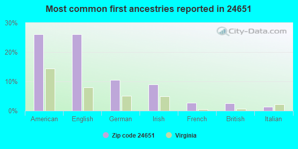 Most common first ancestries reported in 24651
