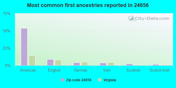 Most common first ancestries reported in 24656