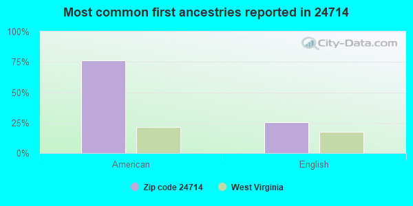 Most common first ancestries reported in 24714