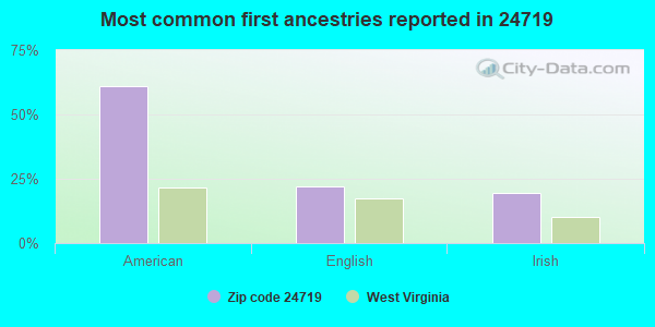 Most common first ancestries reported in 24719
