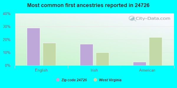 Most common first ancestries reported in 24726