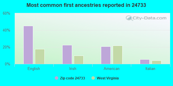 Most common first ancestries reported in 24733