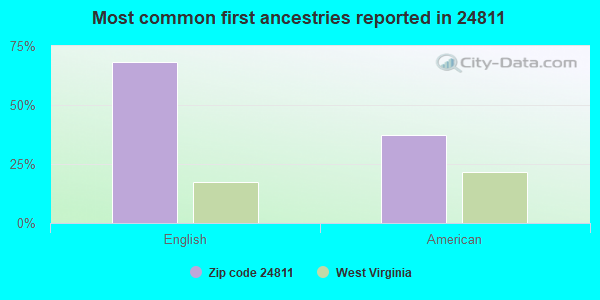 Most common first ancestries reported in 24811