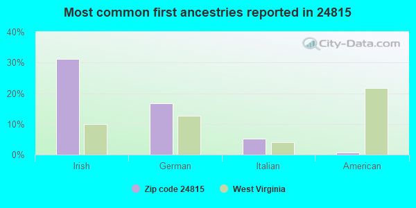 Most common first ancestries reported in 24815