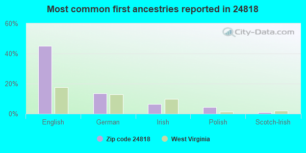 Most common first ancestries reported in 24818