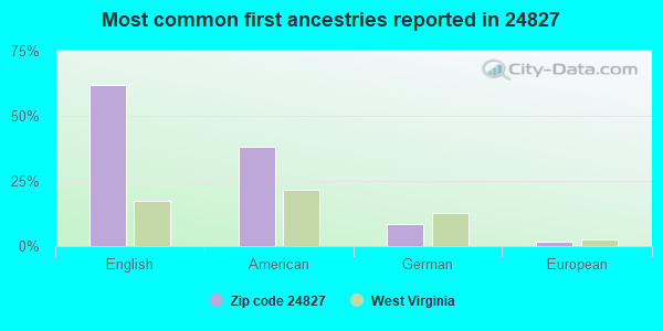 Most common first ancestries reported in 24827