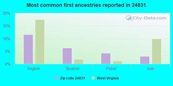 Most common first ancestries reported in 24831