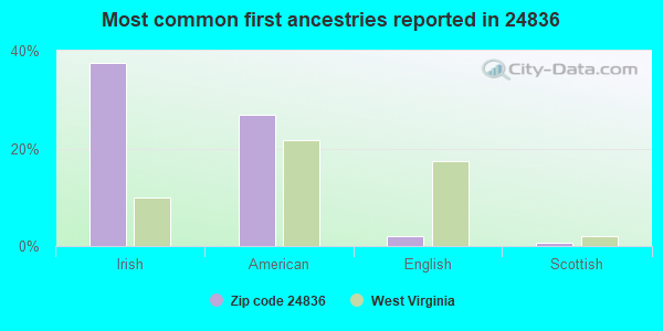 Most common first ancestries reported in 24836