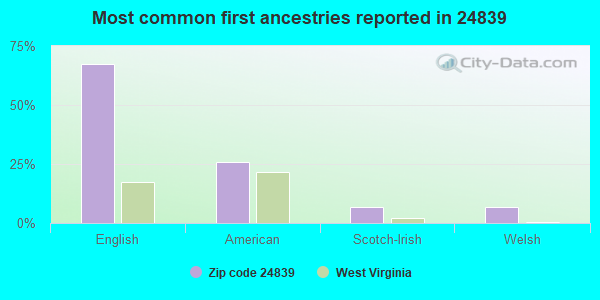 Most common first ancestries reported in 24839