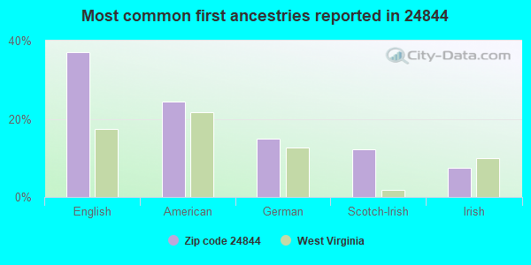 Most common first ancestries reported in 24844