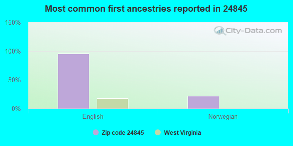 Most common first ancestries reported in 24845