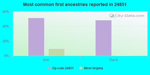 Most common first ancestries reported in 24851