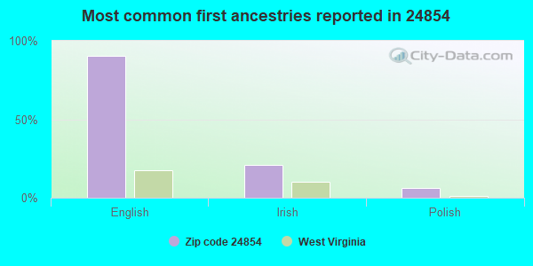Most common first ancestries reported in 24854