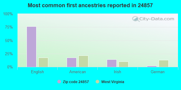 Most common first ancestries reported in 24857